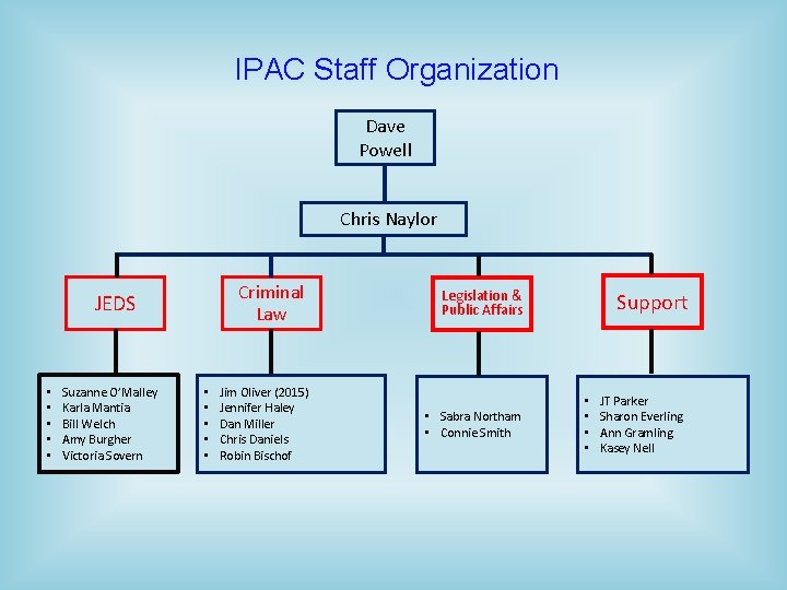 IPAC Staff Organization Dave Powell Chris Naylor Criminal Law JEDS • • • Suzanne