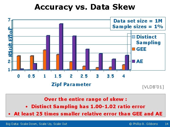 Accuracy vs. Data Skew 7 Data set size = 1 M Sample sizes =