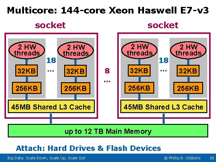 Multicore: 144 -core Xeon Haswell E 7 -v 3 socket 2 HW threads 32