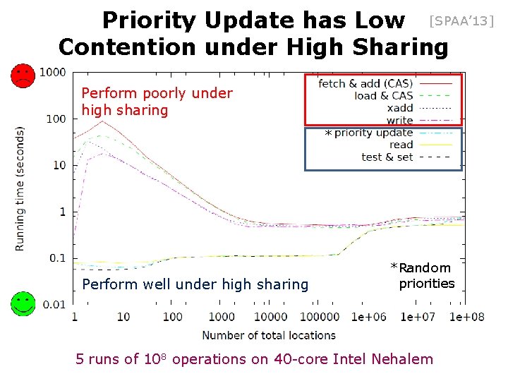 Priority Update has Low [SPAA’ 13] Contention under High Sharing Perform poorly under high
