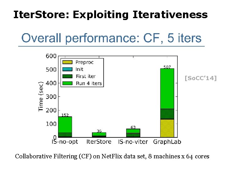 Iter. Store: Exploiting Iterativeness [So. CC’ 14] Collaborative Filtering (CF) on Net. Flix data