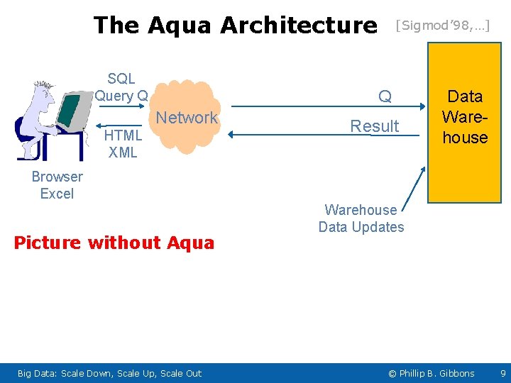 The Aqua Architecture SQL Query Q [Sigmod’ 98, …] Q Network HTML XML Result