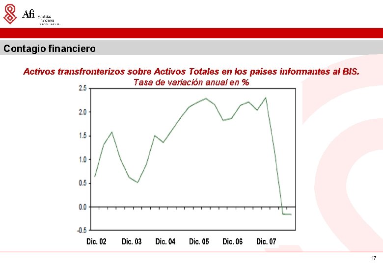 Contagio financiero Activos transfronterizos sobre Activos Totales en los países informantes al BIS. Tasa