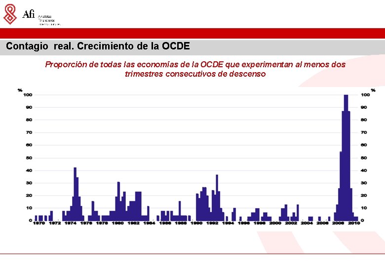 Contagio real. Crecimiento de la OCDE Proporción de todas las economías de la OCDE