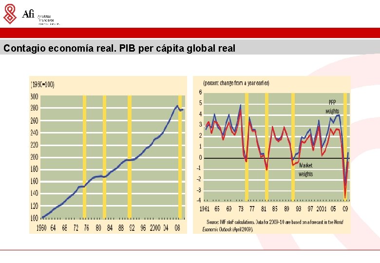 Contagio economía real. PIB per cápita global real 