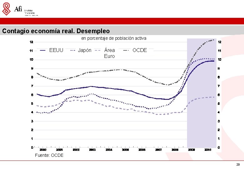 Contagio economía real. Desempleo en porcentaje de población activa EEUU Japón Área Euro OCDE