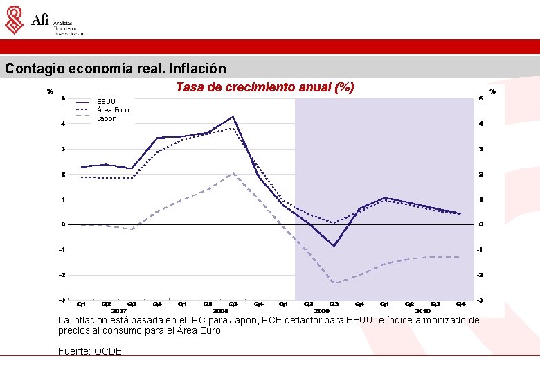 Contagio economía real. Inflación Tasa de crecimiento anual (%) EEUU Área Euro Japón La