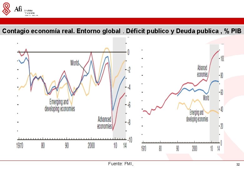 Contagio economía real. Entorno global. Déficit publico y Deuda publica , % PIB Fuente: