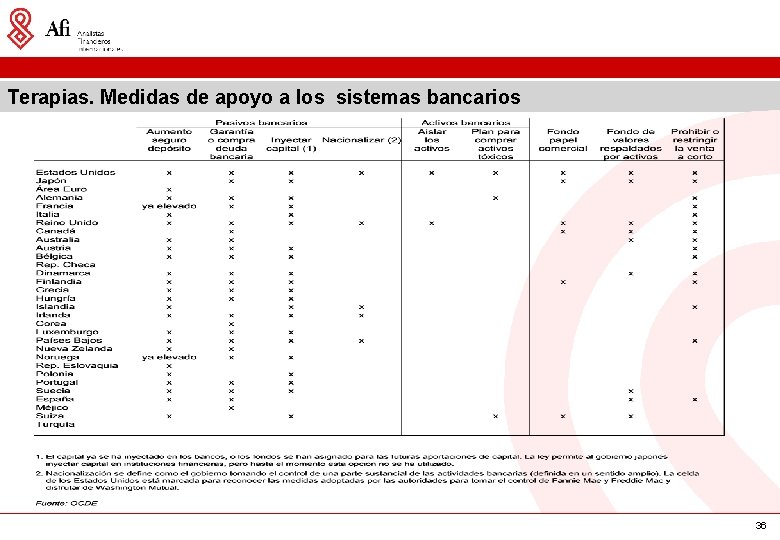 Terapias. Medidas de apoyo a los sistemas bancarios 36 