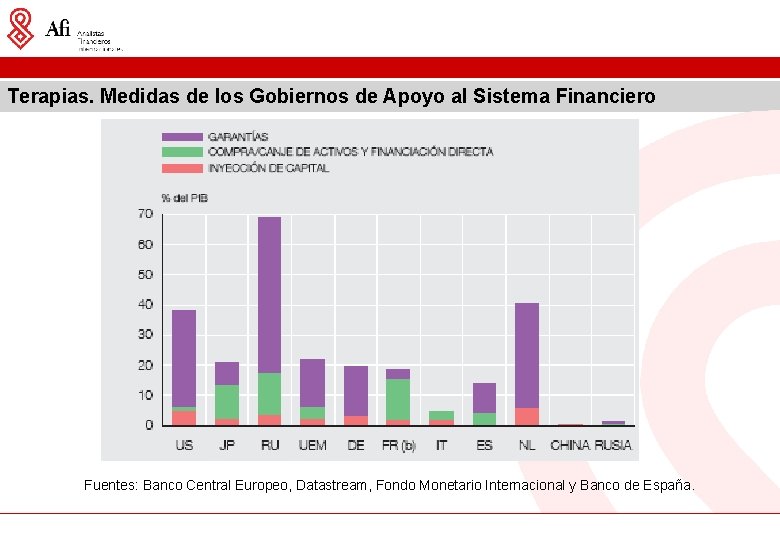 Terapias. Medidas de los Gobiernos de Apoyo al Sistema Financiero Fuentes: Banco Central Europeo,