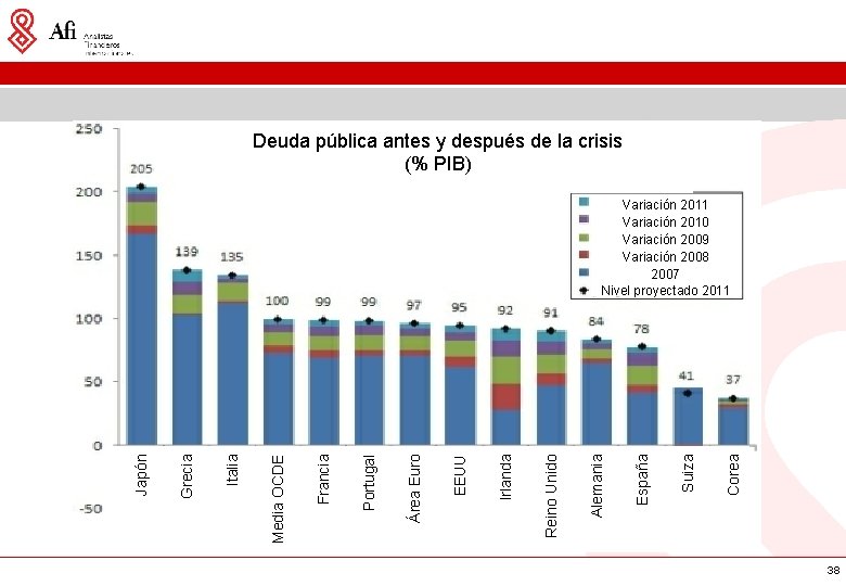 Deuda pública antes y después de la crisis (% PIB) Corea Suiza España Alemania