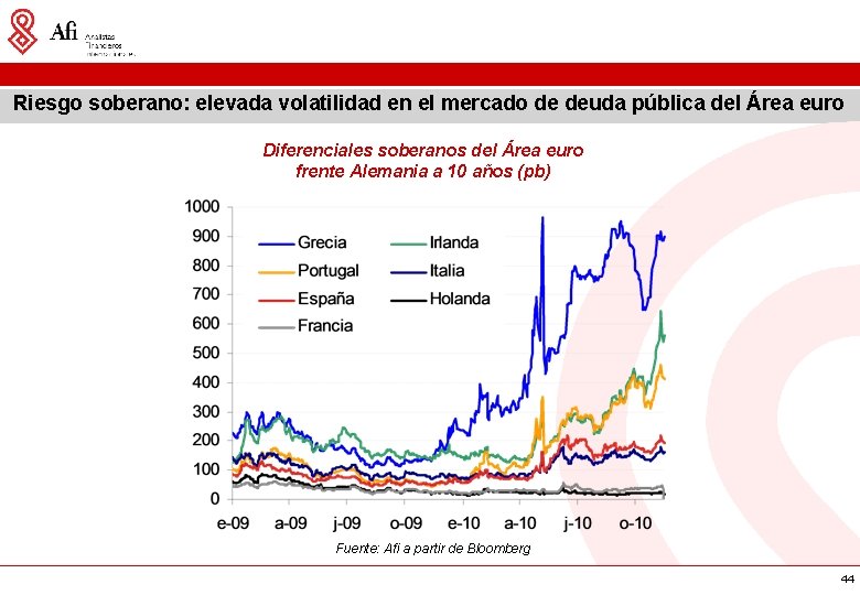 Riesgo soberano: elevada volatilidad en el mercado de deuda pública del Área euro Diferenciales