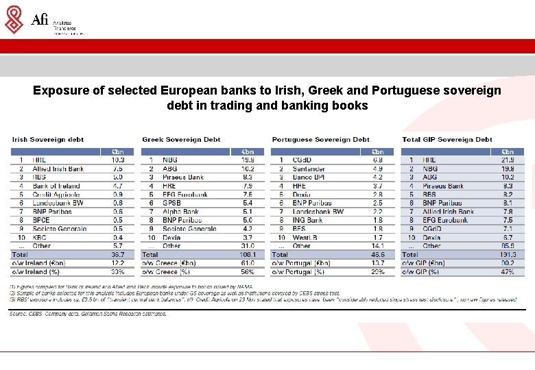 Exposure of selected European banks to Irish, Greek and Portuguese sovereign debt in trading