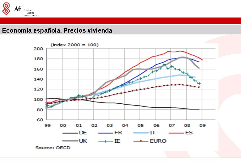 Economía española. Precios vivienda 