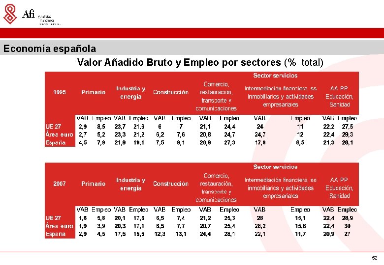 Economía española Valor Añadido Bruto y Empleo por sectores (% total) 52 