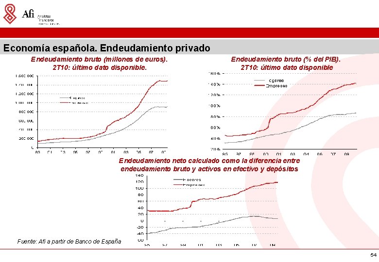 Economía española. Endeudamiento privado Endeudamiento bruto (millones de euros). 2 T 10: último dato