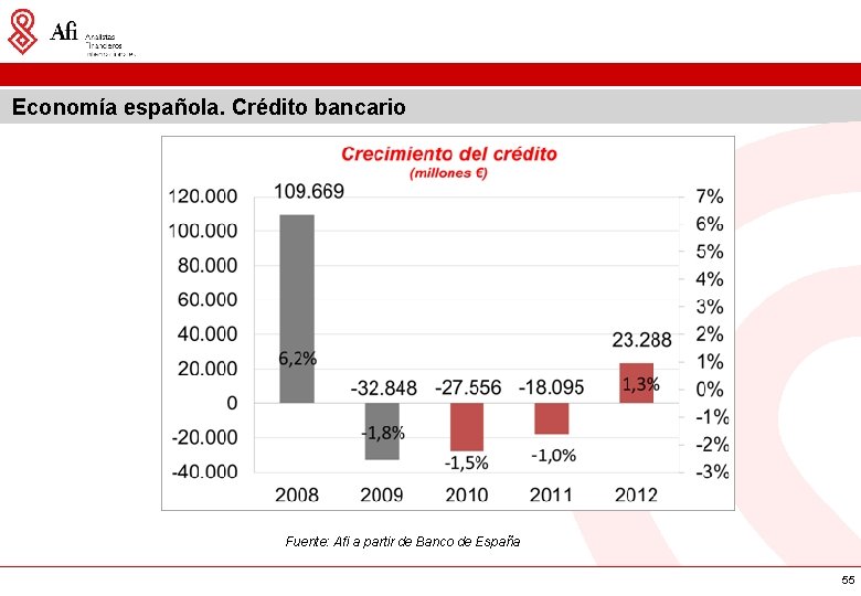 Economía española. Crédito bancario Fuente: Afi a partir de Banco de España 55 