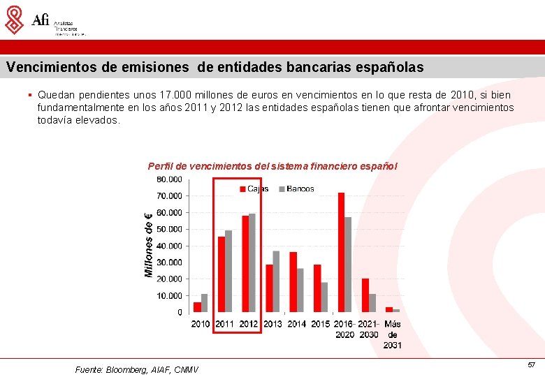 Vencimientos de emisiones de entidades bancarias españolas § Quedan pendientes unos 17. 000 millones