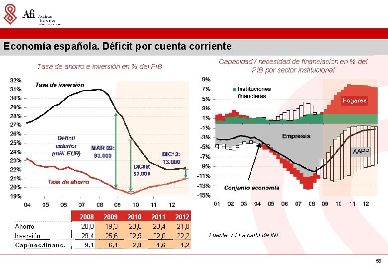 Economía española. Déficit por cuenta corriente Tasa de ahorro e inversión en % del