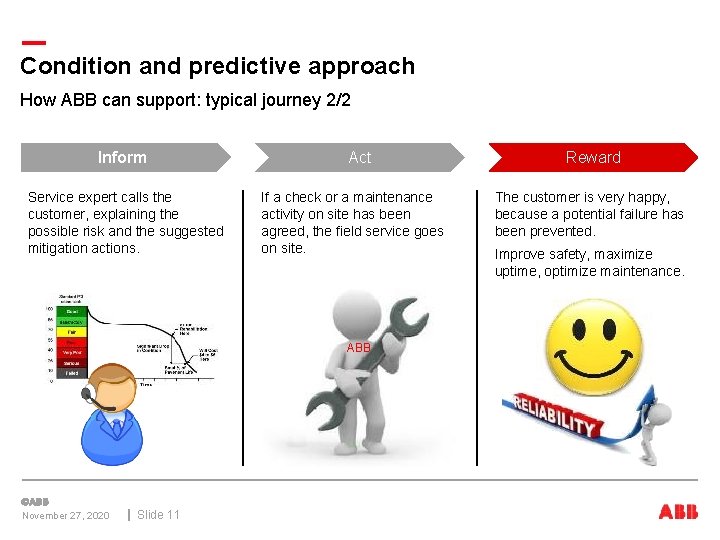 Condition and predictive approach How ABB can support: typical journey 2/2 Inform Service expert