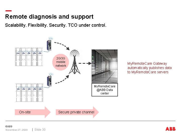 Remote diagnosis and support Scalability. Flexibility. Security. TCO under control. 2 G/3 G mobile