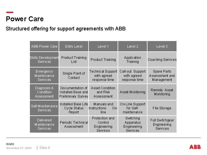 Power Care Structured offering for support agreements with ABB Power Care Entry Level Skills