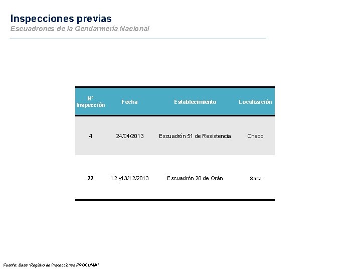 Inspecciones previas Escuadrones de la Gendarmería Nacional Nº Inspección Fecha Establecimiento Localización 4 24/04/2013