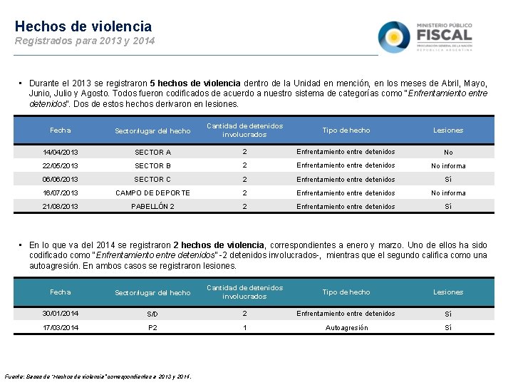 Hechos de violencia Registrados para 2013 y 2014 • Durante el 2013 se registraron