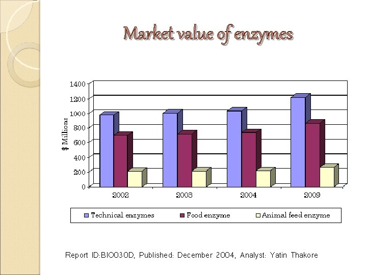 Market value of enzymes Report ID: BIO 030 D, Published: December 2004, Analyst: Yatin Market value of enzymes Report ID: BIO 030 D, Published: December 2004, Analyst: Yatin