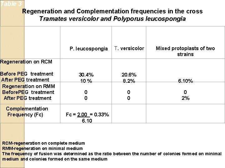 Table 3 Regeneration and Complementation frequencies in the cross Tramates versicolor and Polyporus leucospongia Table 3 Regeneration and Complementation frequencies in the cross Tramates versicolor and Polyporus leucospongia