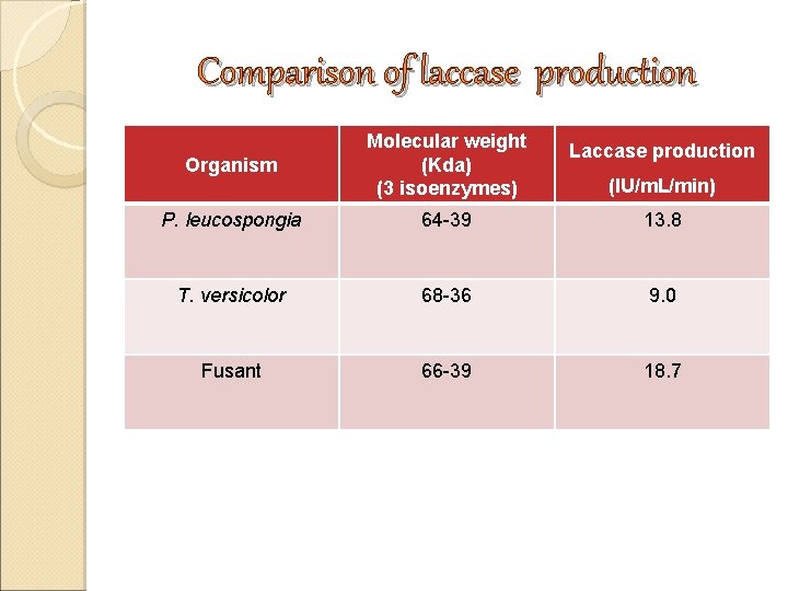 Comparison of laccase production Organism Molecular weight (Kda) (3 isoenzymes) Laccase production P. leucospongia Comparison of laccase production Organism Molecular weight (Kda) (3 isoenzymes) Laccase production P. leucospongia