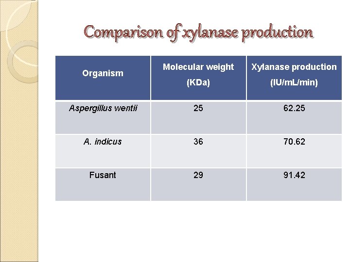 Comparison of xylanase production Molecular weight Xylanase production (KDa) (IU/m. L/min) Aspergillus wentii 25 Comparison of xylanase production Molecular weight Xylanase production (KDa) (IU/m. L/min) Aspergillus wentii 25