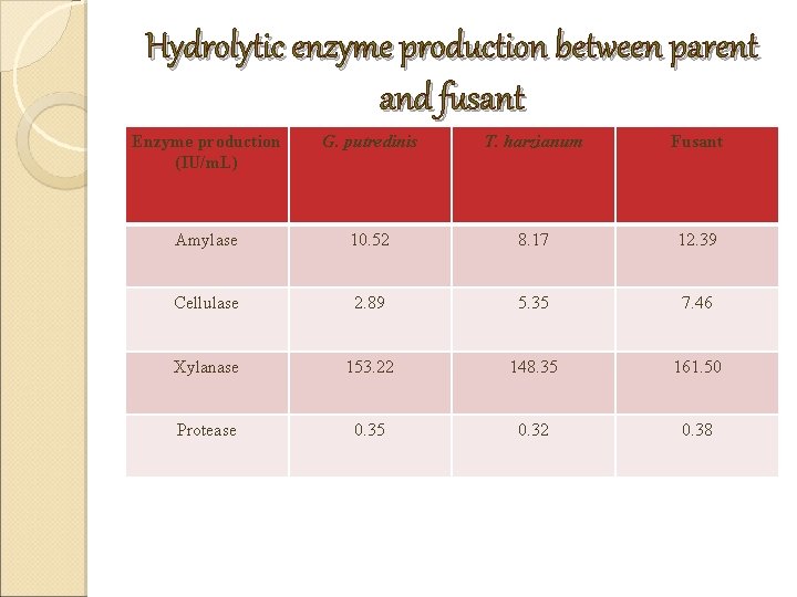 Hydrolytic enzyme production between parent and fusant Enzyme production (IU/m. L) G. putredinis T. Hydrolytic enzyme production between parent and fusant Enzyme production (IU/m. L) G. putredinis T.