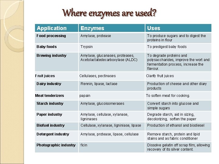 Where enzymes are used? Application Enzymes Uses Food processing Amylase, protease To produce sugars Where enzymes are used? Application Enzymes Uses Food processing Amylase, protease To produce sugars