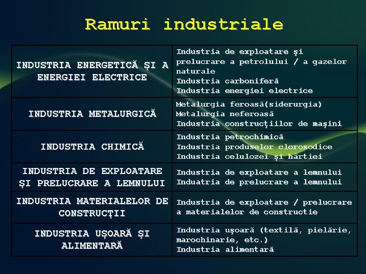 Ramuri industriale INDUSTRIA ENERGETICĂ ŞI A ENERGIEI ELECTRICE Industria de exploatare şi prelucrare a