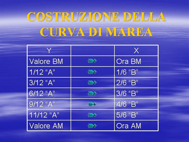 COSTRUZIONE DELLA CURVA DI MAREA Y Valore BM 1/12 “A” 3/12 “A” 6/12 “A”