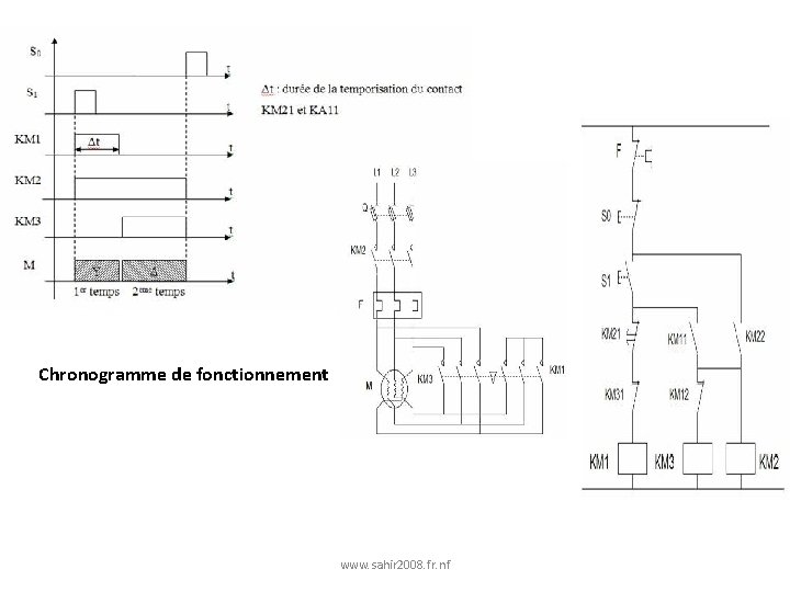 Chronogramme de fonctionnement www. sahir 2008. fr. nf 