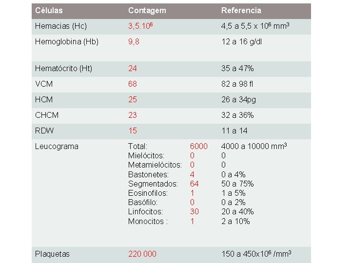 Células Contagem Referencia Hemacias (Hc) 3, 5. 106 4, 5 a 5, 5 x