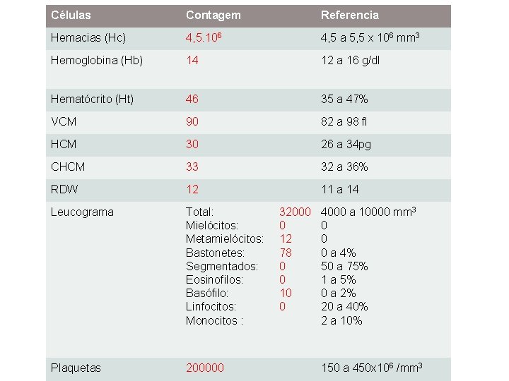 Células Contagem Referencia Hemacias (Hc) 4, 5. 106 4, 5 a 5, 5 x