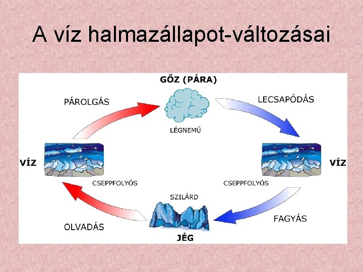 A víz halmazállapot-változásai 