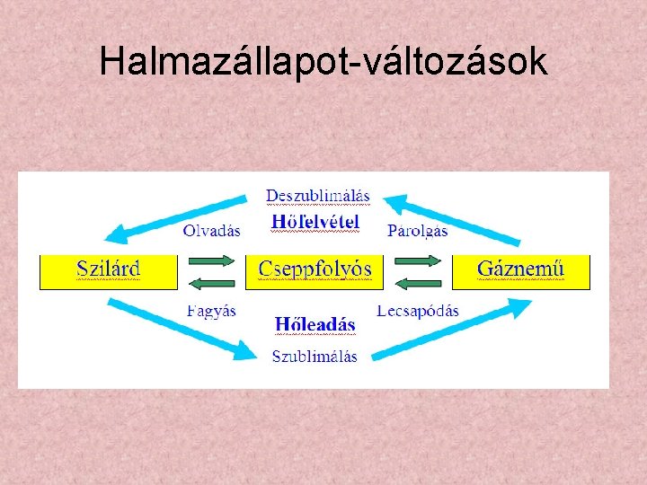 Halmazállapot-változások Halmazállapot-változások