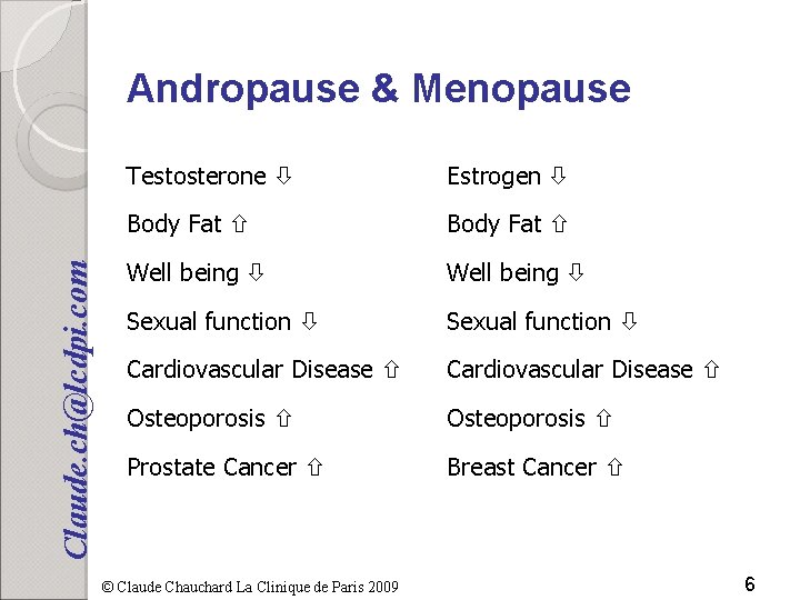 Claude. ch@lcdpi. com Andropause & Menopause Testosterone Estrogen Body Fat Well being Sexual function