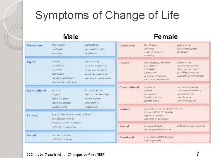 Symptoms of Change of Life Male © Claude Chauchard La Clinique de Paris 2009