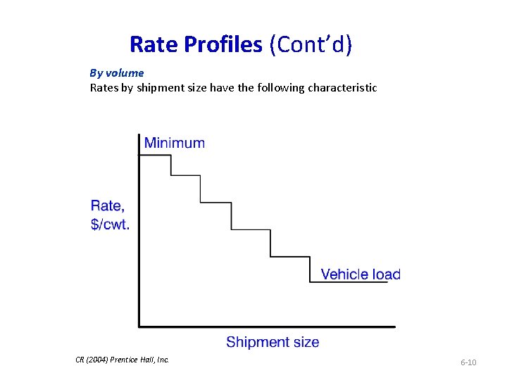 Rate Profiles (Cont’d) By volume Rates by shipment size have the following characteristic CR