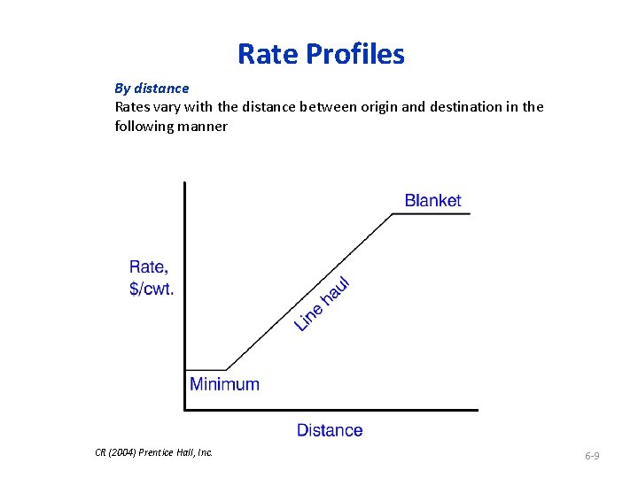 Rate Profiles By distance Rates vary with the distance between origin and destination in