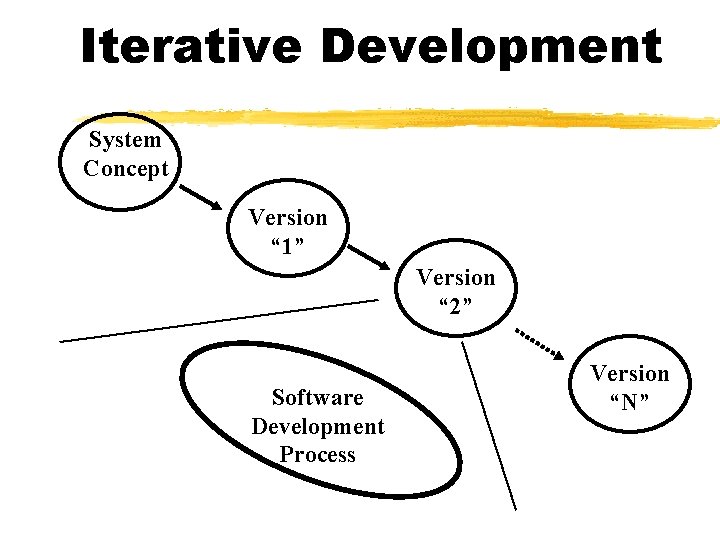 Iterative Development System Concept Version “ 1” Version “ 2” Software Development Process Version