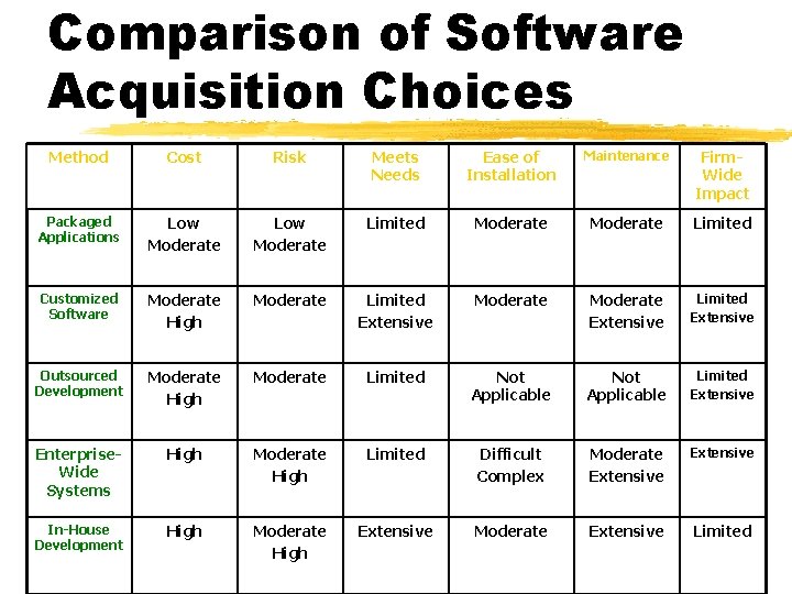 Comparison of Software Acquisition Choices Method Cost Risk Meets Needs Ease of Installation Maintenance