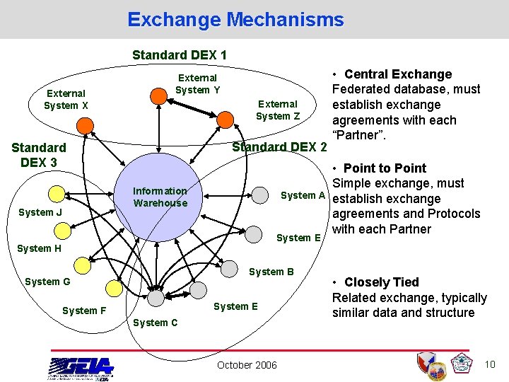 Exchange Mechanisms Standard DEX 1 External System X External System Y External System Z Exchange Mechanisms Standard DEX 1 External System X External System Y External System Z