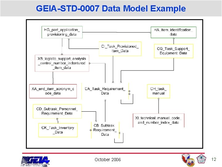 GEIA-STD-0007 Data Model Example October 2006 12 GEIA-STD-0007 Data Model Example October 2006 12