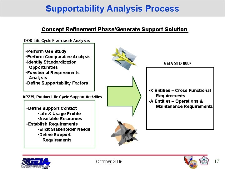 Supportability Analysis Process Concept Refinement Phase/Generate Support Solution DOD Life Cycle Framework Analyses • Supportability Analysis Process Concept Refinement Phase/Generate Support Solution DOD Life Cycle Framework Analyses •